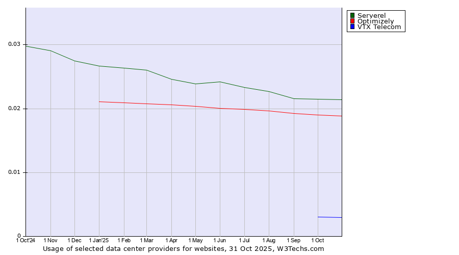 Historical trends in the usage of Serverel vs. Optimizely vs. VTX Telecom