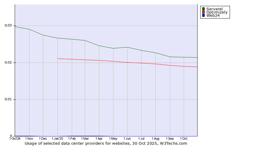 Historical trends in the usage of Serverel vs. Optimizely vs. Web24