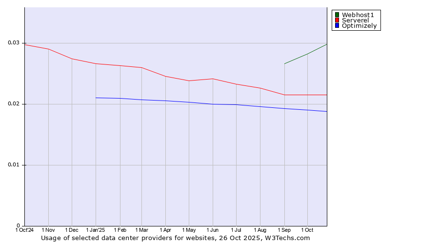 Historical trends in the usage of Webhost1 vs. Serverel vs. Optimizely