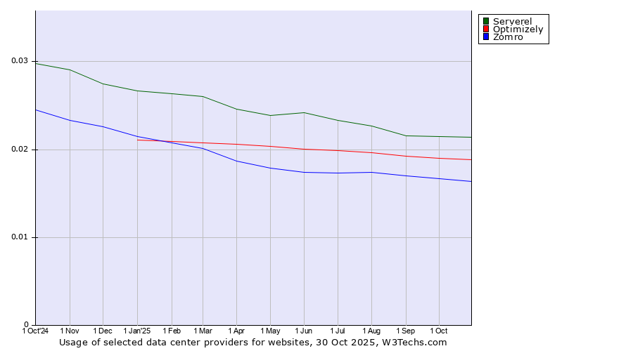 Historical trends in the usage of Serverel vs. Optimizely vs. Zomro
