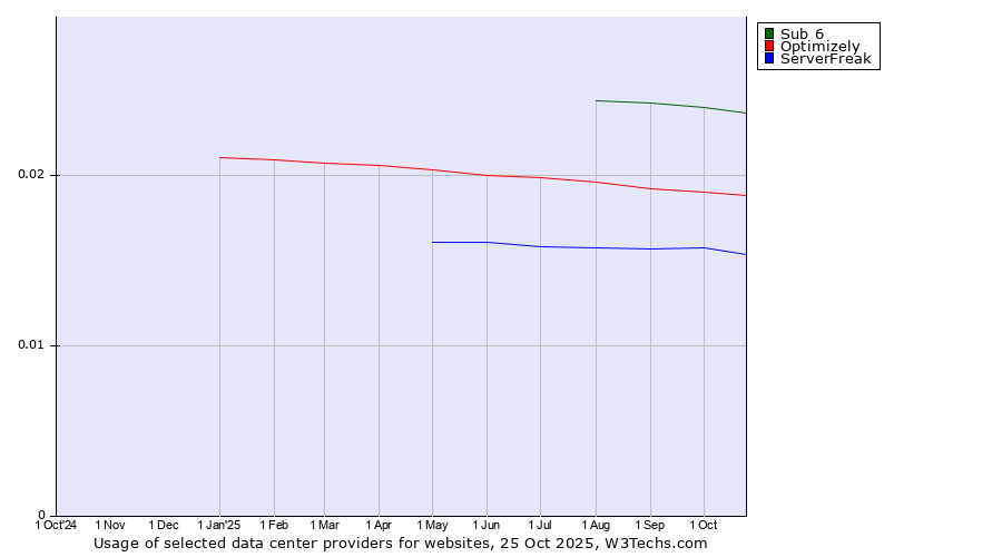 Historical trends in the usage of Sub 6 vs. Optimizely vs. ServerFreak