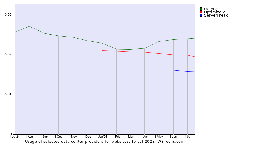 Historical trends in the usage of UCloud vs. Optimizely vs. ServerFreak