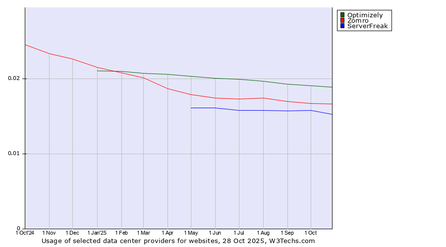 Historical trends in the usage of Optimizely vs. Zomro vs. ServerFreak