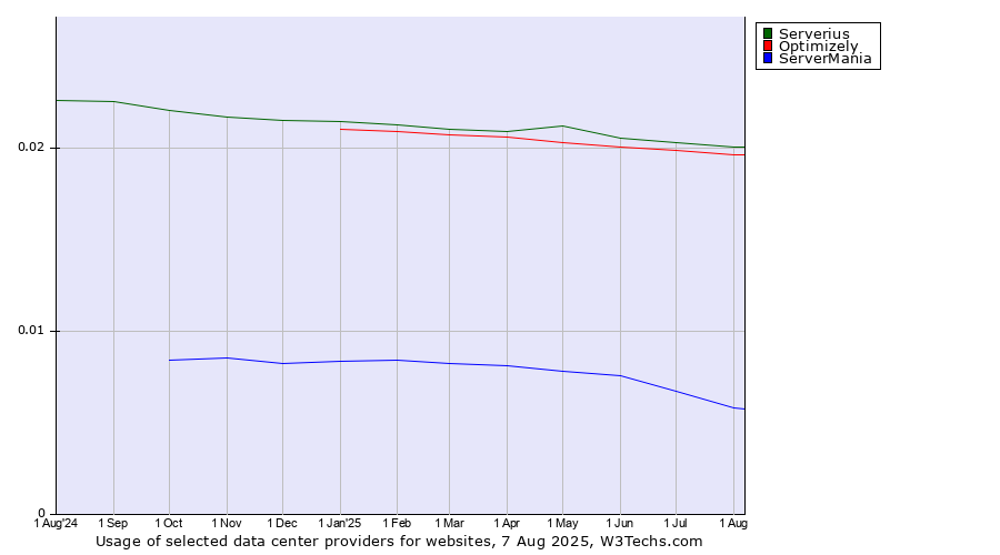 Historical trends in the usage of Serverius vs. Optimizely vs. ServerMania