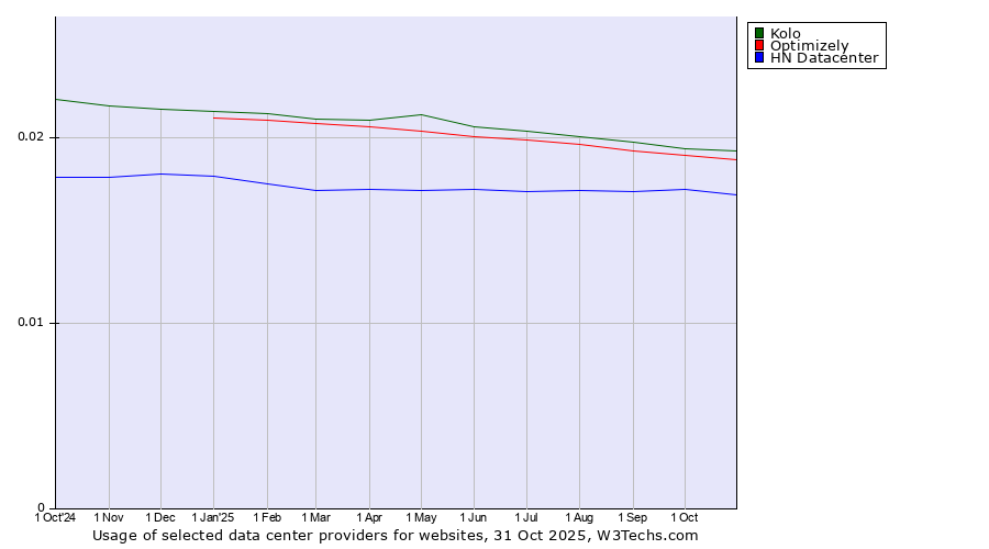 Historical trends in the usage of Kolo vs. Optimizely vs. HN Datacenter
