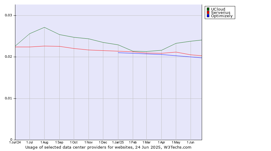 Historical trends in the usage of UCloud vs. Serverius vs. Optimizely