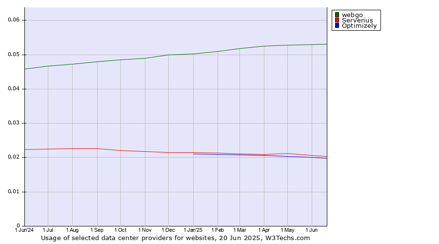 Historical trends in the usage of webgo vs. Serverius vs. Optimizely