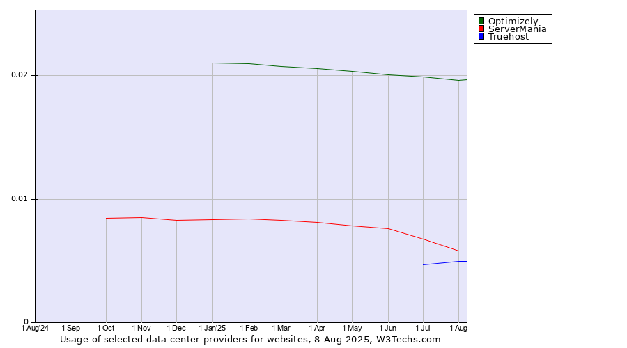 Historical trends in the usage of Optimizely vs. ServerMania vs. Truehost