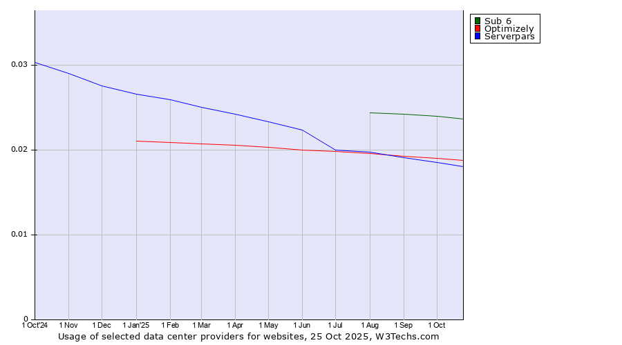 Historical trends in the usage of Sub 6 vs. Optimizely vs. Serverpars
