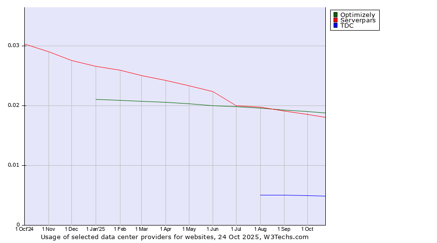 Historical trends in the usage of Optimizely vs. Serverpars vs. TDC
