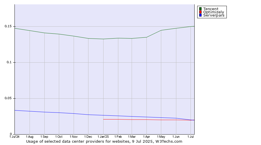 Historical trends in the usage of Tencent vs. Optimizely vs. Serverpars