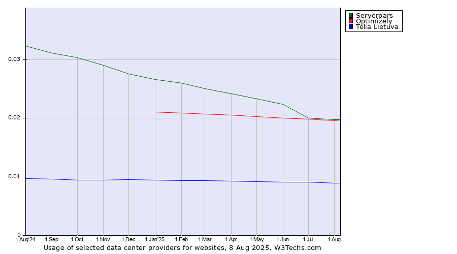 Historical trends in the usage of Serverpars vs. Optimizely vs. Telia Lietuva
