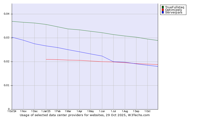 Historical trends in the usage of TrueFullstaq vs. Optimizely vs. Serverpars