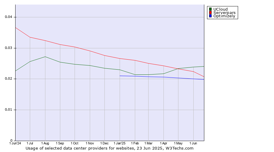 Historical trends in the usage of UCloud vs. Serverpars vs. Optimizely