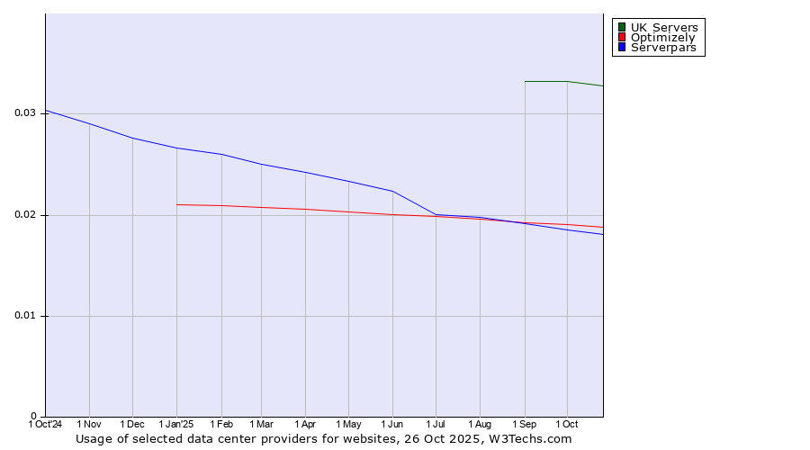 Historical trends in the usage of UK Servers vs. Optimizely vs. Serverpars
