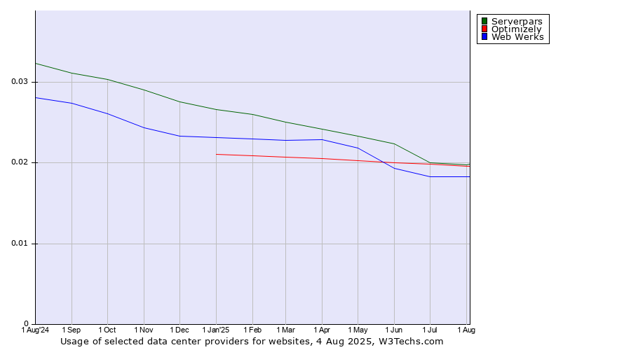 Historical trends in the usage of Serverpars vs. Optimizely vs. Web Werks