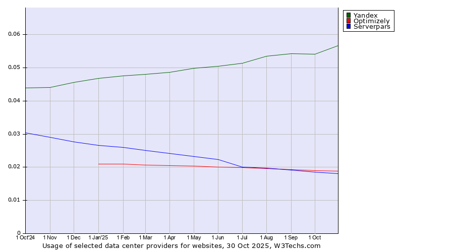 Historical trends in the usage of Yandex vs. Optimizely vs. Serverpars