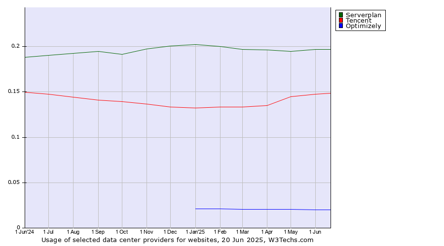 Historical trends in the usage of Serverplan vs. Tencent vs. Optimizely