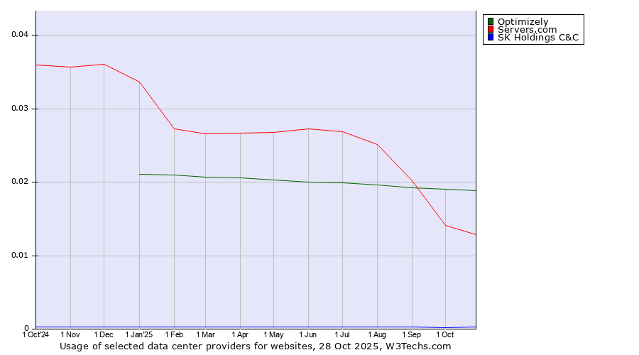 Historical trends in the usage of Optimizely vs. Servers.com vs. SK Holdings C&C