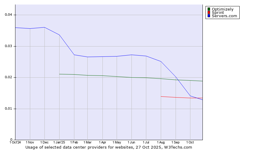 Historical trends in the usage of Optimizely vs. Sprint vs. Servers.com