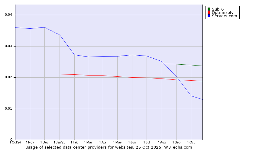 Historical trends in the usage of Sub 6 vs. Optimizely vs. Servers.com