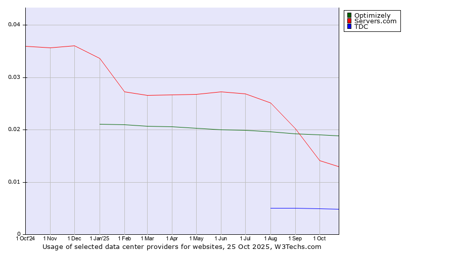 Historical trends in the usage of Optimizely vs. Servers.com vs. TDC