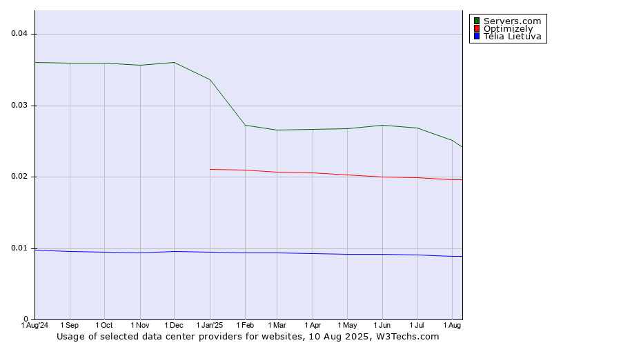 Historical trends in the usage of Servers.com vs. Optimizely vs. Telia Lietuva