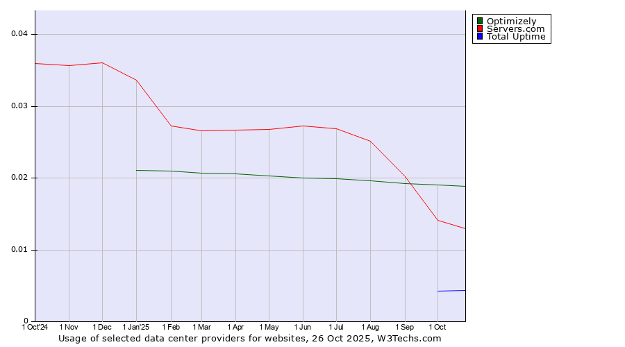 Historical trends in the usage of Optimizely vs. Servers.com vs. Total Uptime