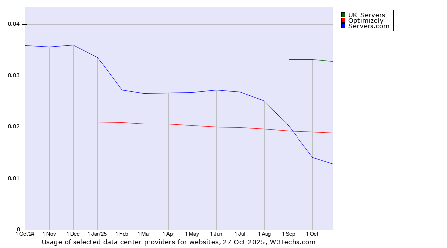 Historical trends in the usage of UK Servers vs. Optimizely vs. Servers.com