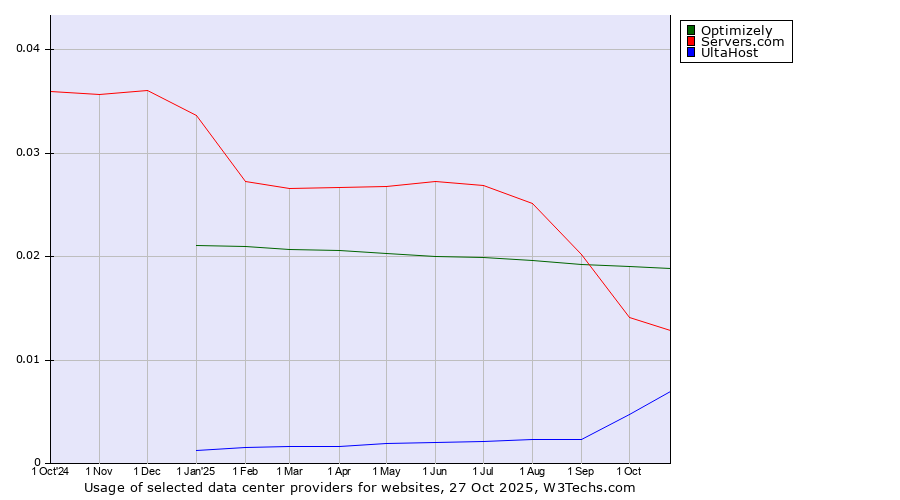 Historical trends in the usage of Optimizely vs. Servers.com vs. UltaHost