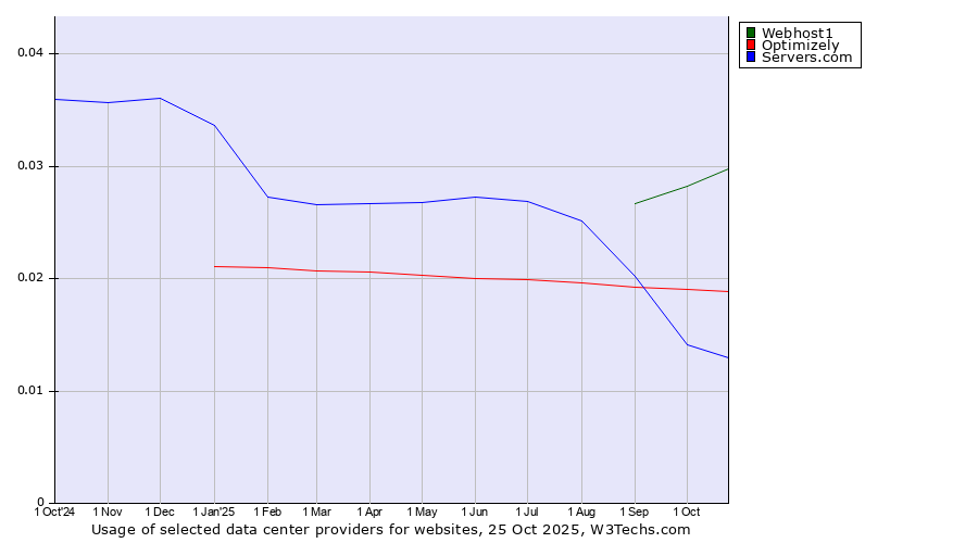 Historical trends in the usage of Webhost1 vs. Optimizely vs. Servers.com