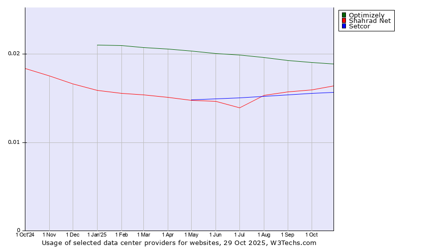 Historical trends in the usage of Optimizely vs. Shahrad Net vs. Setcor