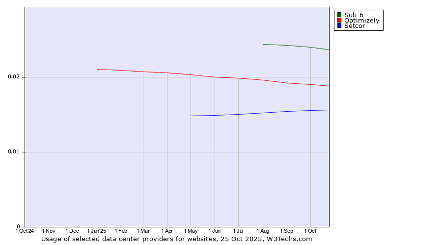 Historical trends in the usage of Sub 6 vs. Optimizely vs. Setcor