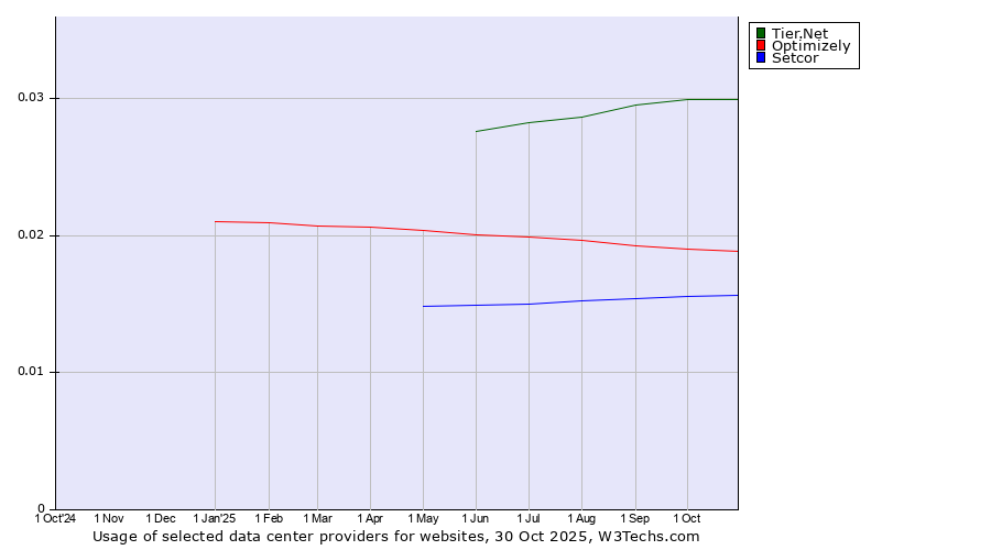 Historical trends in the usage of Tier.Net vs. Optimizely vs. Setcor