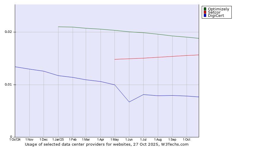 Historical trends in the usage of Optimizely vs. Setcor vs. DigiCert