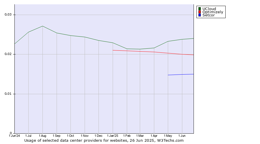 Historical trends in the usage of UCloud vs. Optimizely vs. Setcor