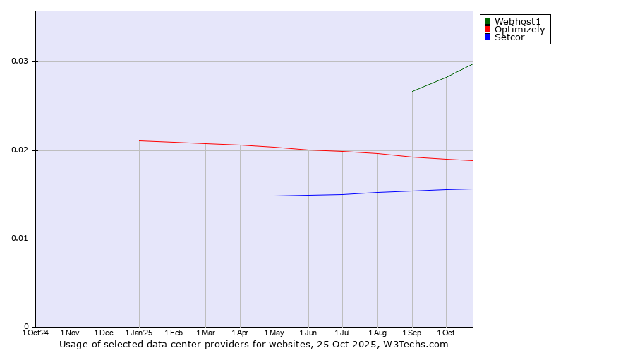 Historical trends in the usage of Webhost1 vs. Optimizely vs. Setcor