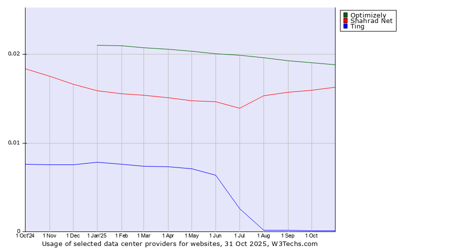 Historical trends in the usage of Optimizely vs. Shahrad Net vs. Ting