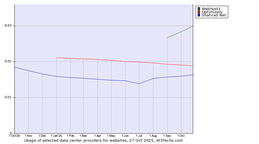 Historical trends in the usage of Webhost1 vs. Optimizely vs. Shahrad Net