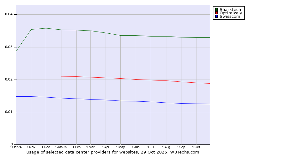 Historical trends in the usage of Sharktech vs. Optimizely vs. Swisscom