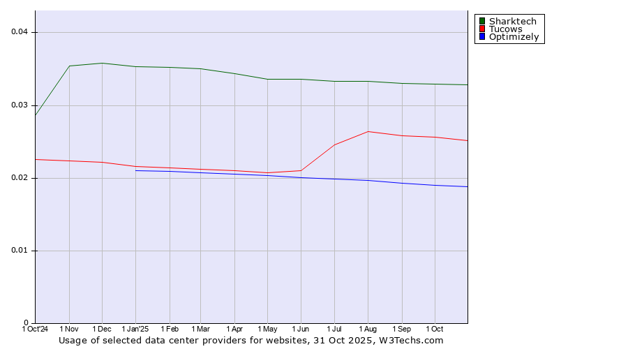 Historical trends in the usage of Sharktech vs. Tucows vs. Optimizely