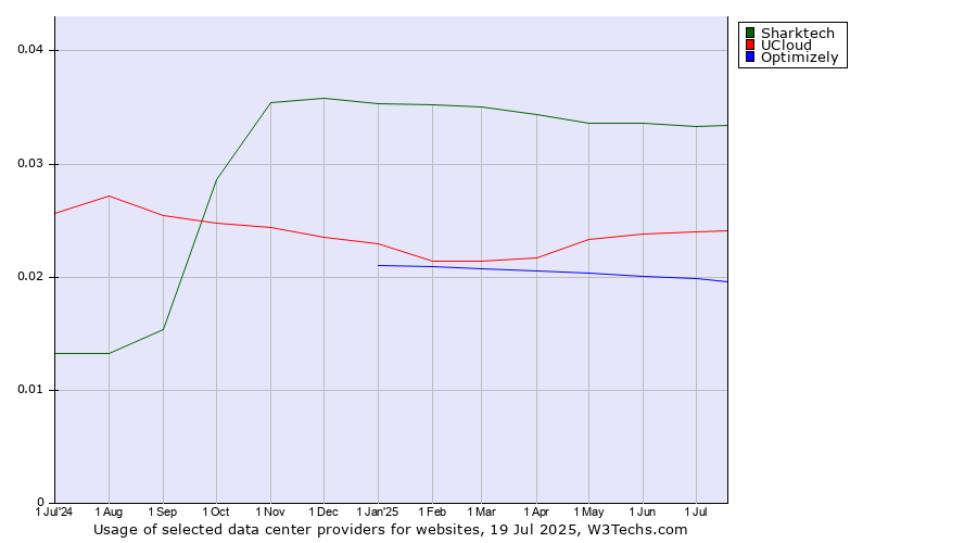 Historical trends in the usage of Sharktech vs. UCloud vs. Optimizely