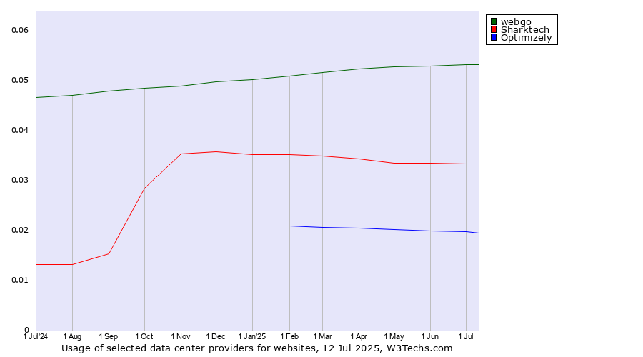 Historical trends in the usage of webgo vs. Sharktech vs. Optimizely