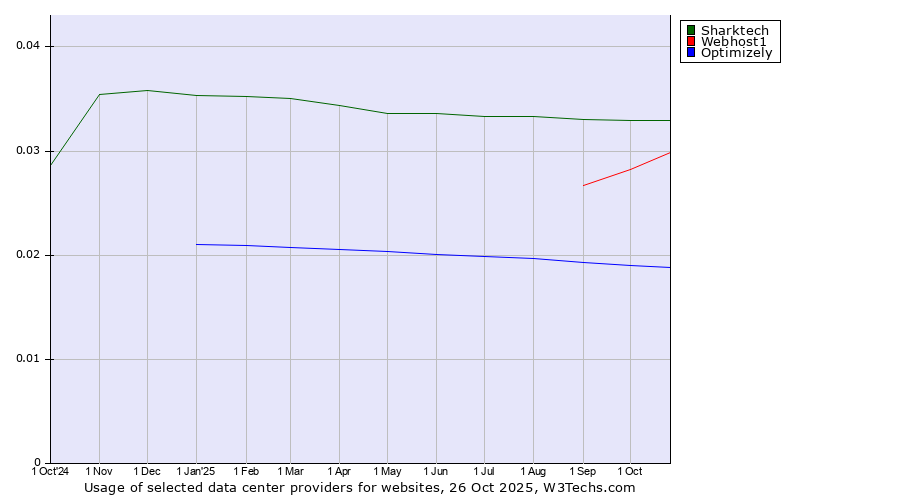 Historical trends in the usage of Sharktech vs. Webhost1 vs. Optimizely