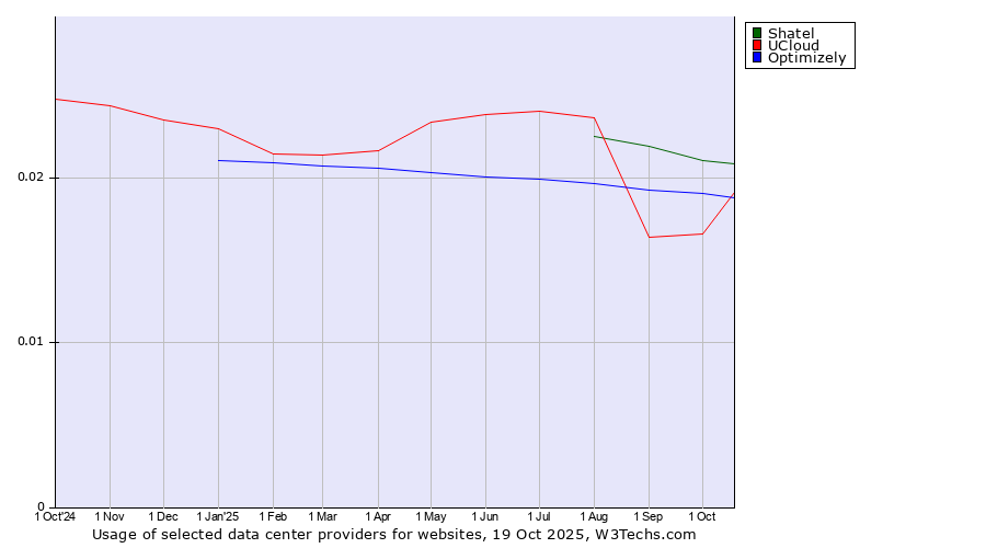 Historical trends in the usage of Shatel vs. Optimizely vs. UCloud