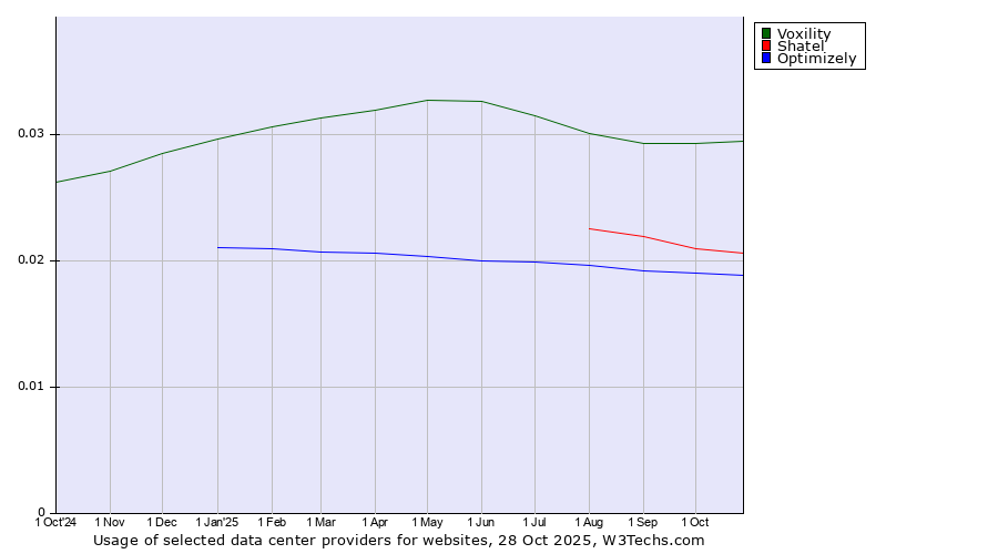 Historical trends in the usage of Voxility vs. Shatel vs. Optimizely