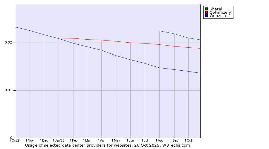 Historical trends in the usage of Shatel vs. Optimizely vs. Webzilla