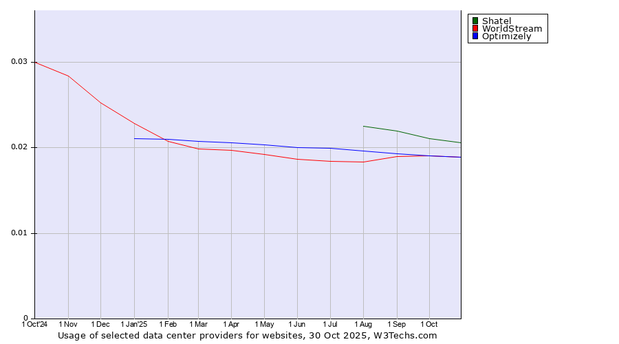 Historical trends in the usage of Shatel vs. WorldStream vs. Optimizely