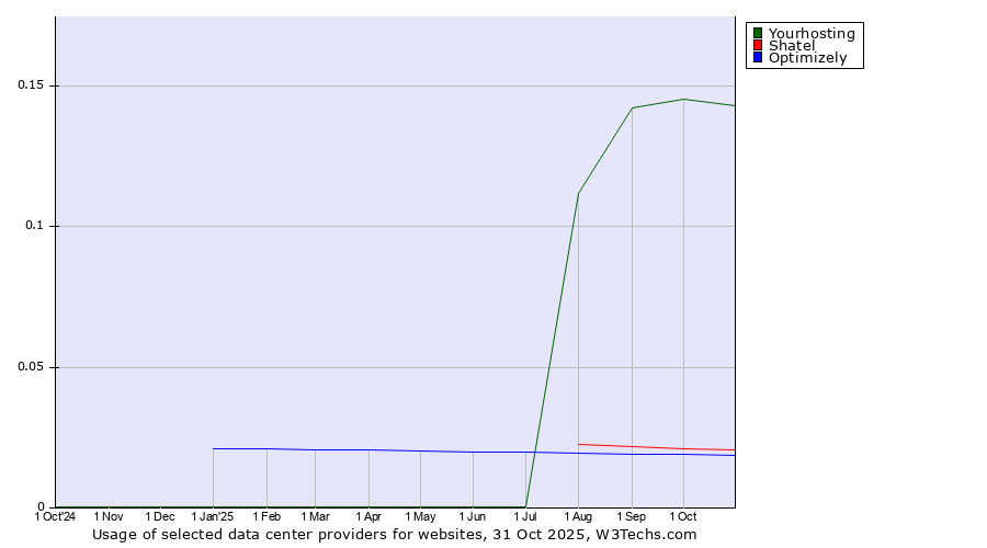 Historical trends in the usage of Yourhosting vs. Shatel vs. Optimizely