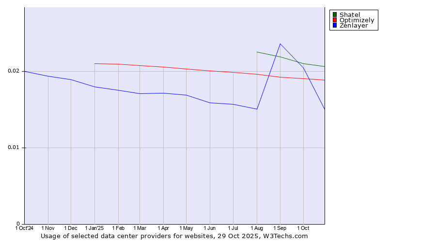 Historical trends in the usage of Shatel vs. Optimizely vs. Zenlayer